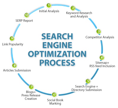 search engine optimization services