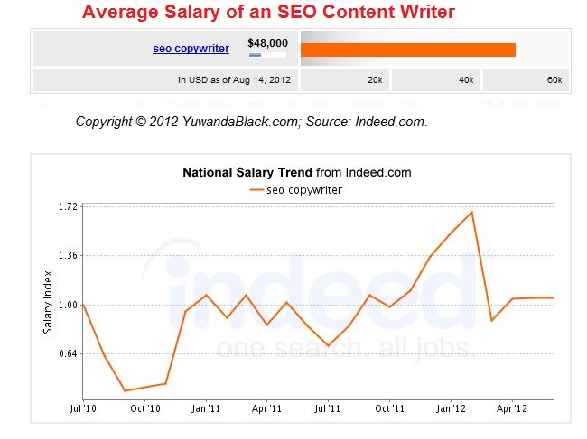 Average Salary For Freelance Writers  freelance journalist salary
