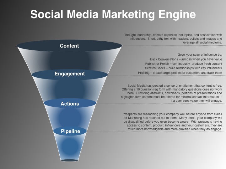 Social Media Strategy Example Announced by VP Marketing On Demand ...