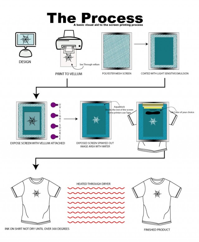 Total Screen Printing Steps (Mesh Screen Printing ... t shirt process flow chart 