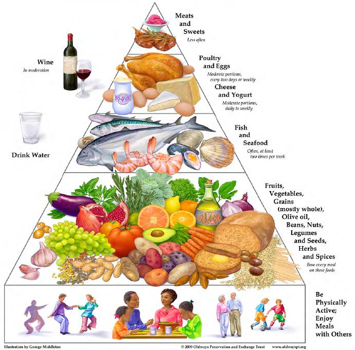 Diabetic Food Pyramid Chart