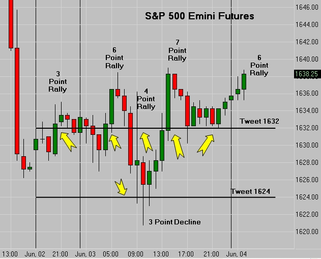 Emini Live Chart