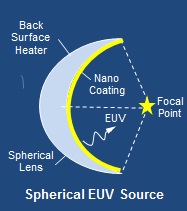 Spherical EUV Source in QED Lithography / Nanostructuring