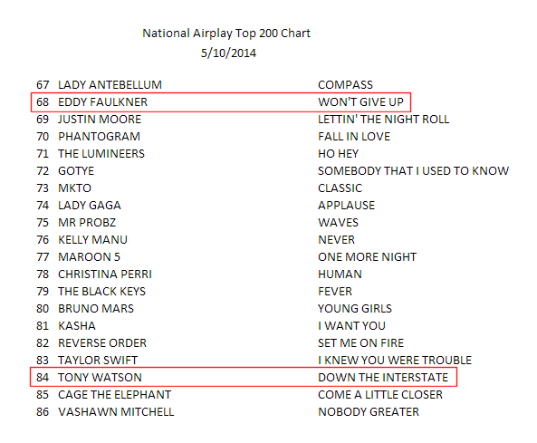 Radio Airplay Charts