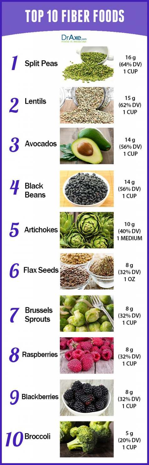 Fiber Per Serving Chart