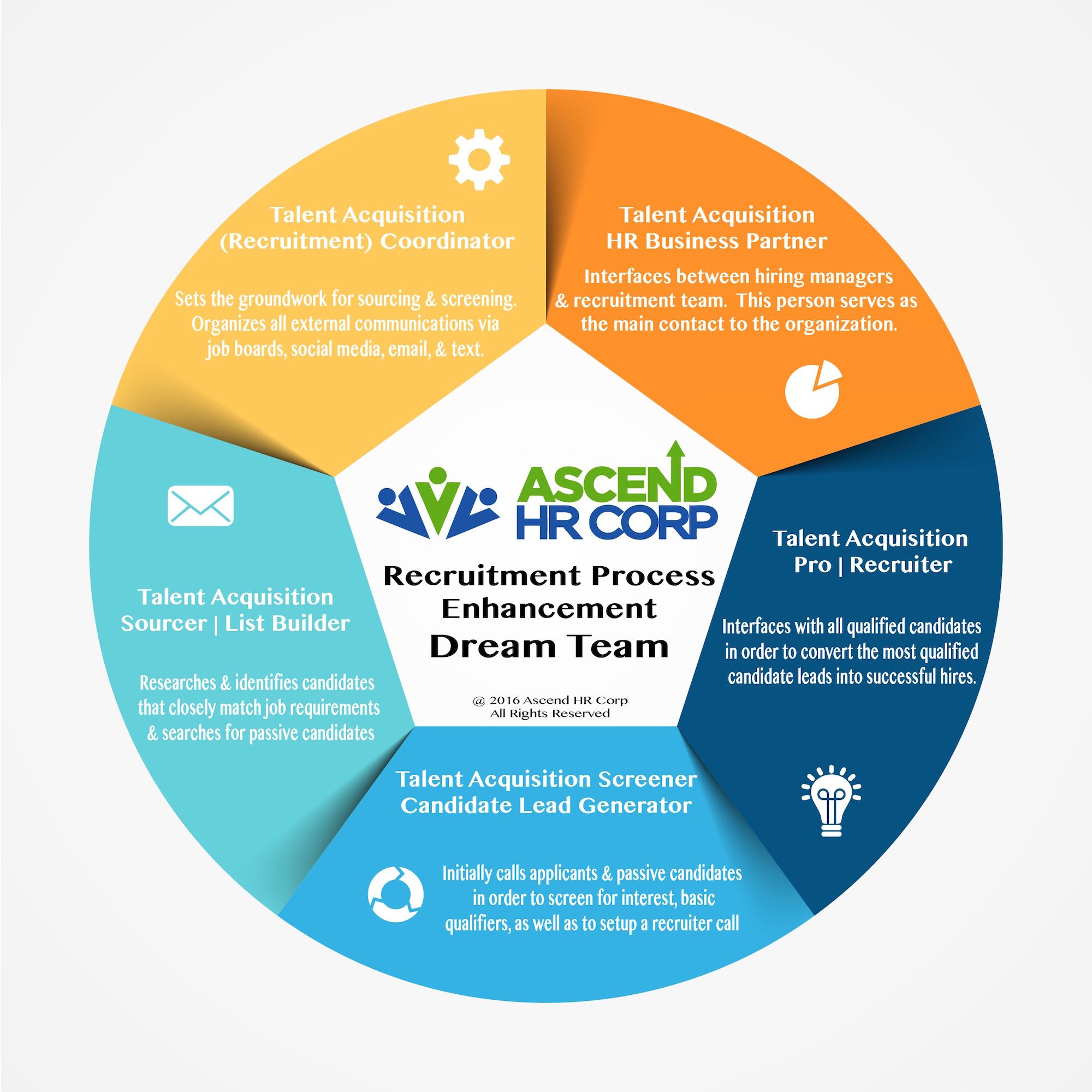 Talent Acquisition Process Flow Chart