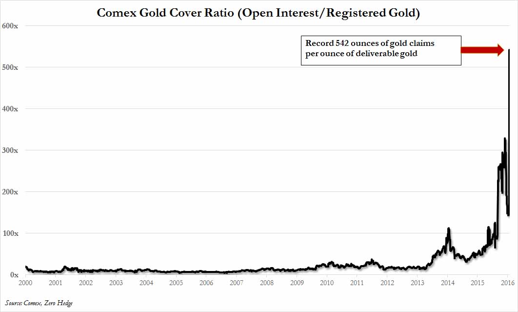 Comex Gold Price Chart