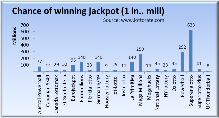 Odds Of Winning Lotto Australia