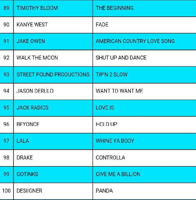 Digital Radio Tracker Chart