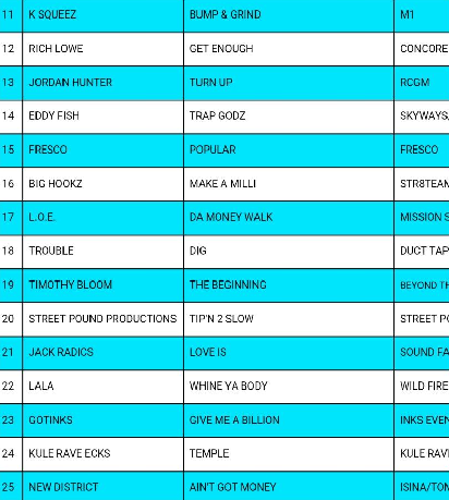 Digital Radio Tracker Chart