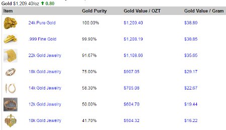 Gold Price Per Ounce Chart