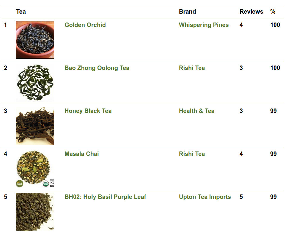 MostRated Teas are Teabags, TopRated Teas All LooseLeaf RateTea