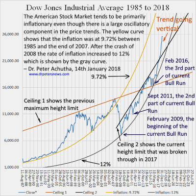 Dow jone future