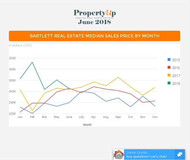 Bartlett Real Estate Market Update June 2018 PropertyUp Inc. PRLog