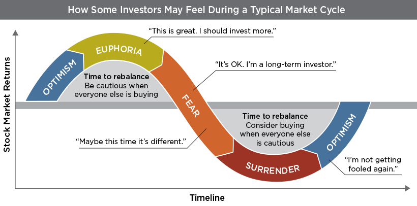 Market Cycle Chart