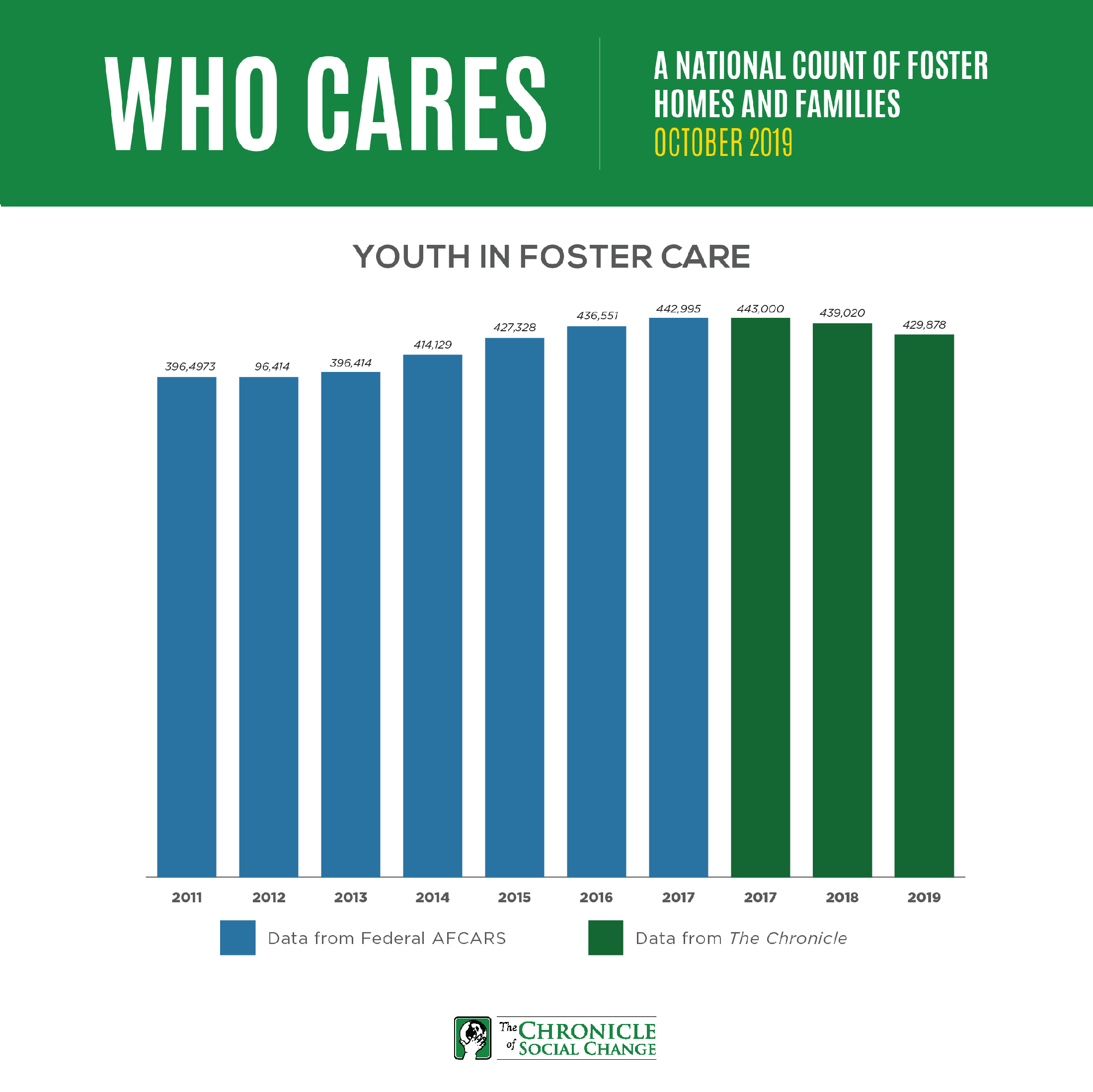 Groundbreaking Report Shows National Foster Care Population Going Down