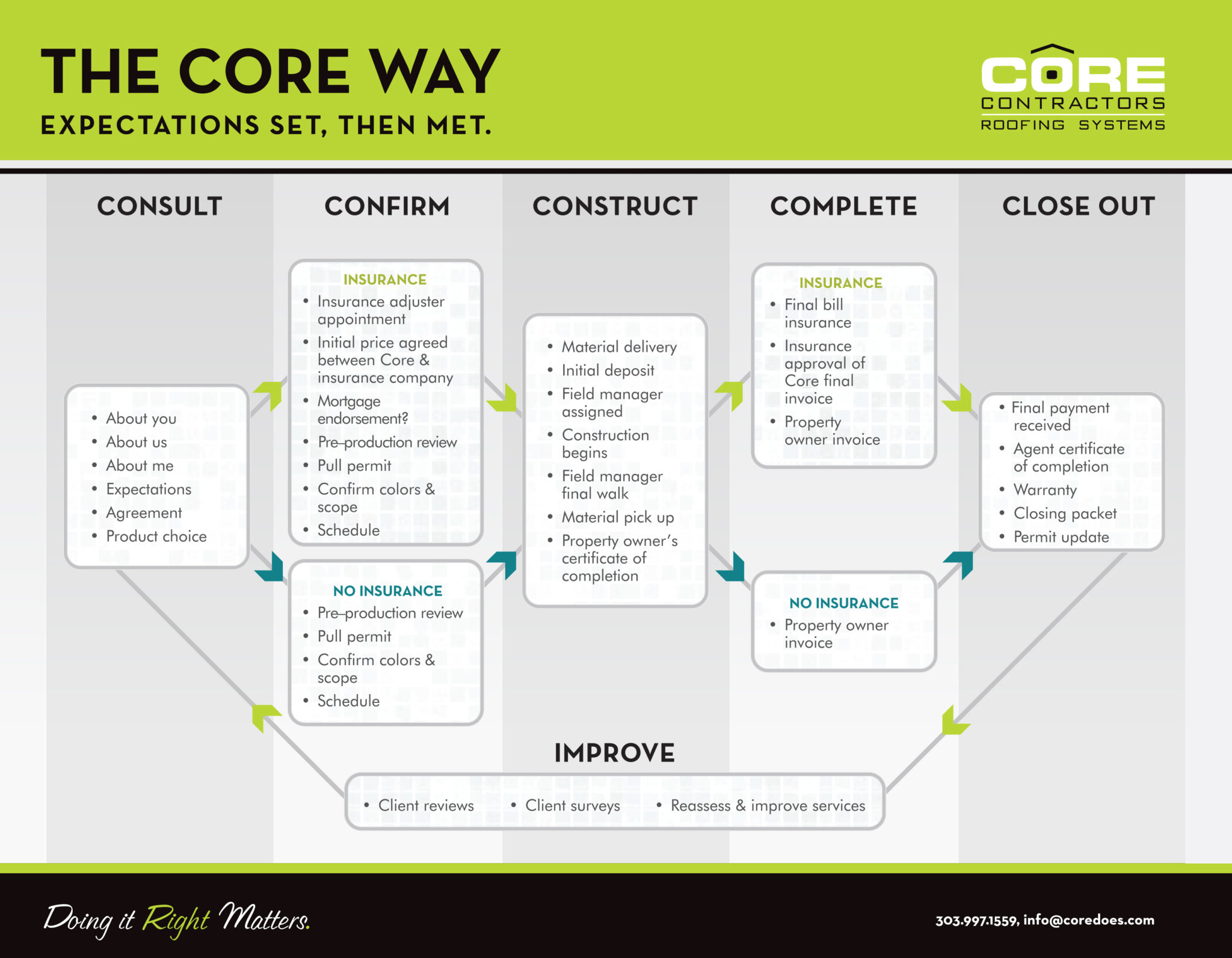 core process 3 5 activiities core process 3 5 activiities