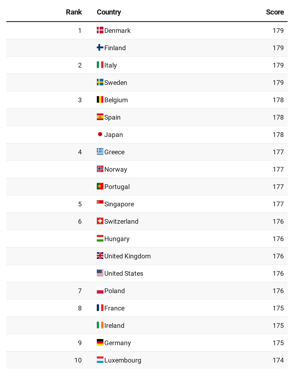 Nordic countries have the best passports in the World -- Best Citizenships  (BC)