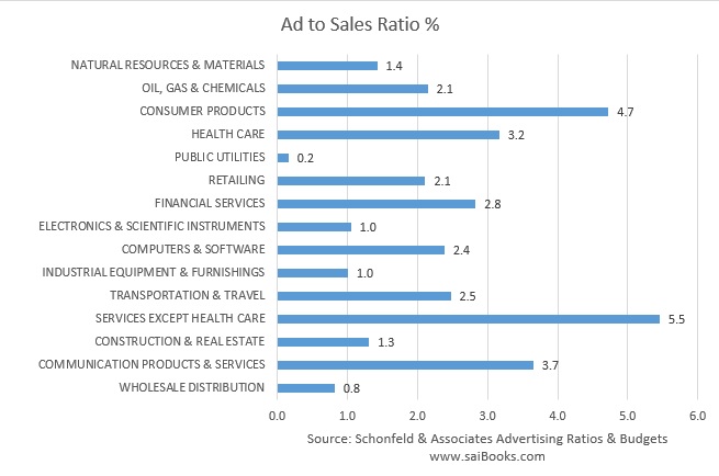 Sector Ad To Sales Ratios