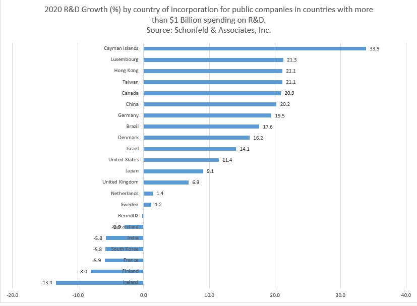 Growth in R&D Spending By Country of Headquarters