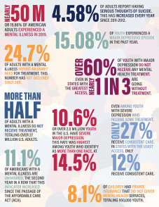 Infographic courtesy of Mental Health America