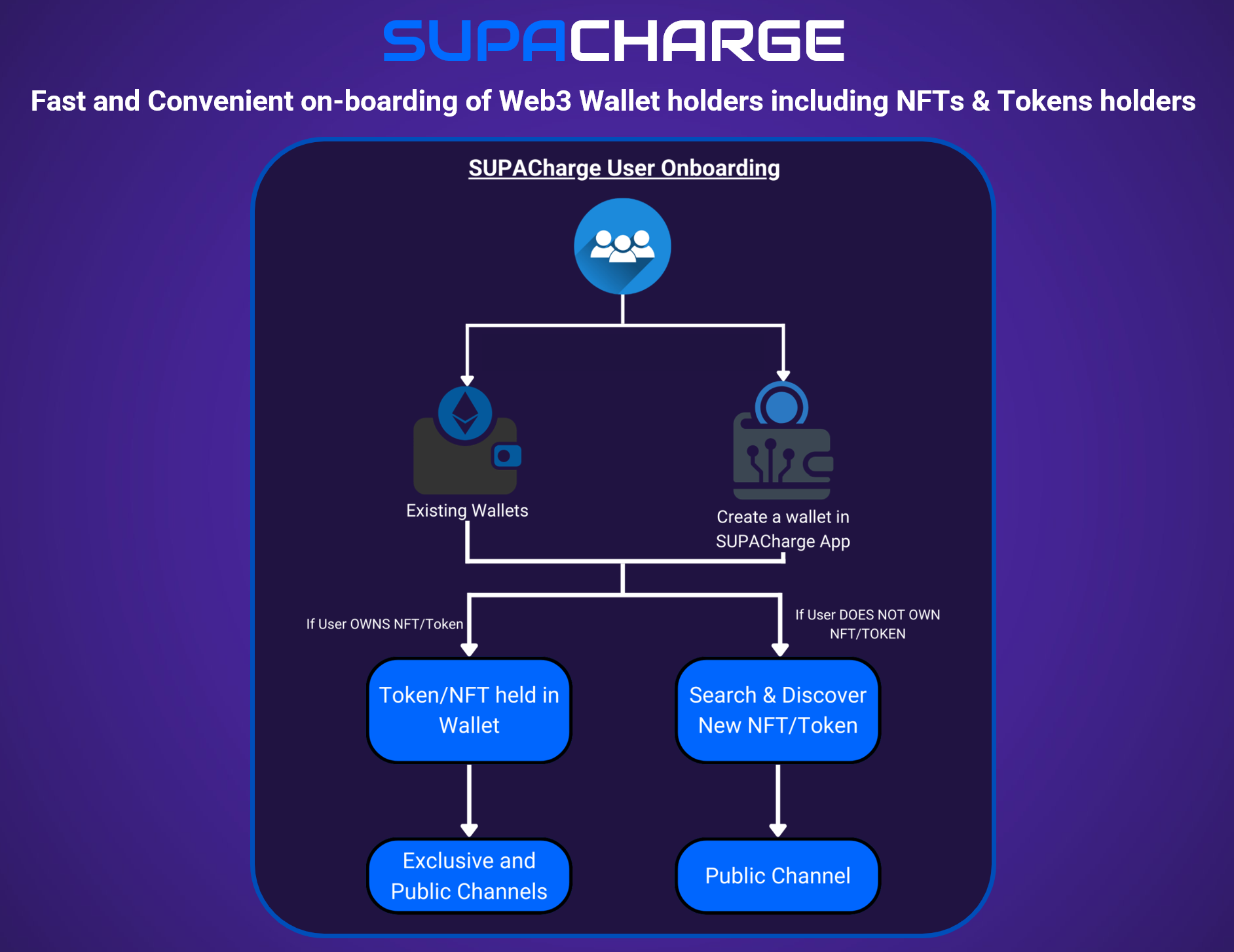 SUPACharge Onboarding Process