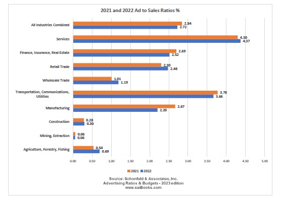 2021 and 2022 Ad to Sales Ratios, %