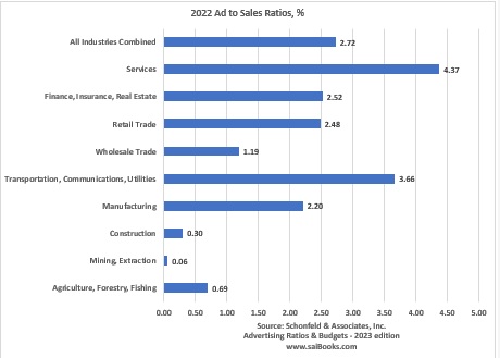 2022 Ad to Sales Ratios, %