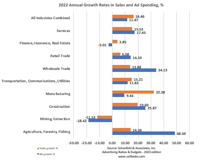 Annual % Growth Rates in Sales and Ad Spending