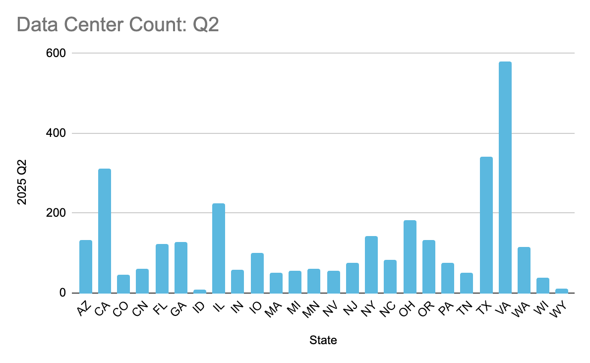 Data Center Count Q2 2025 By Landgate Corp