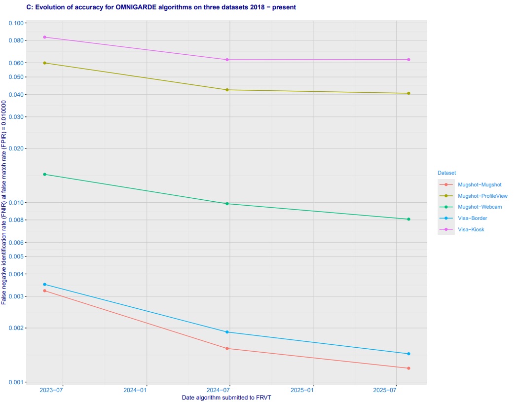 Omingarde Algorithm Improvement on Identification